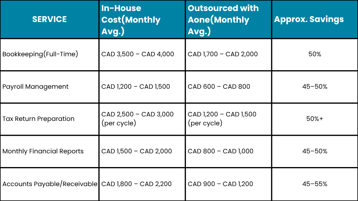 differences between typical in-house costs and outsourced costs